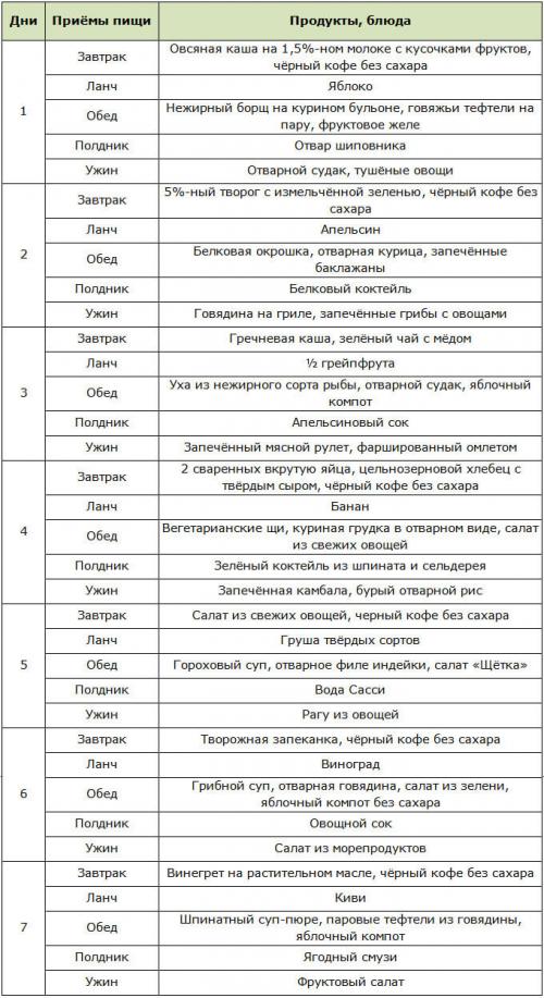 Можно ли сочетать данный план с другими методиками похудения. Питание